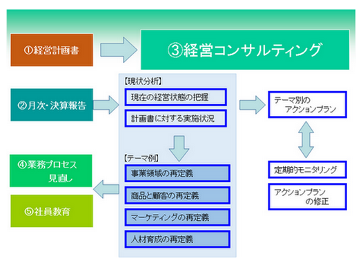 ③経営コンサルティング.png